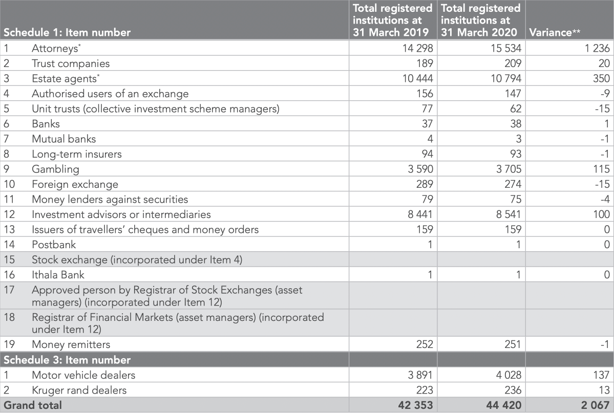 Fic registration Increase table