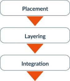 Stages of Money Laundering