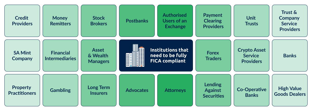 Infographic of Institutions that need need fully FICA compliant