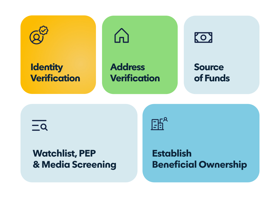 colourful blocks with icons showing 5 items