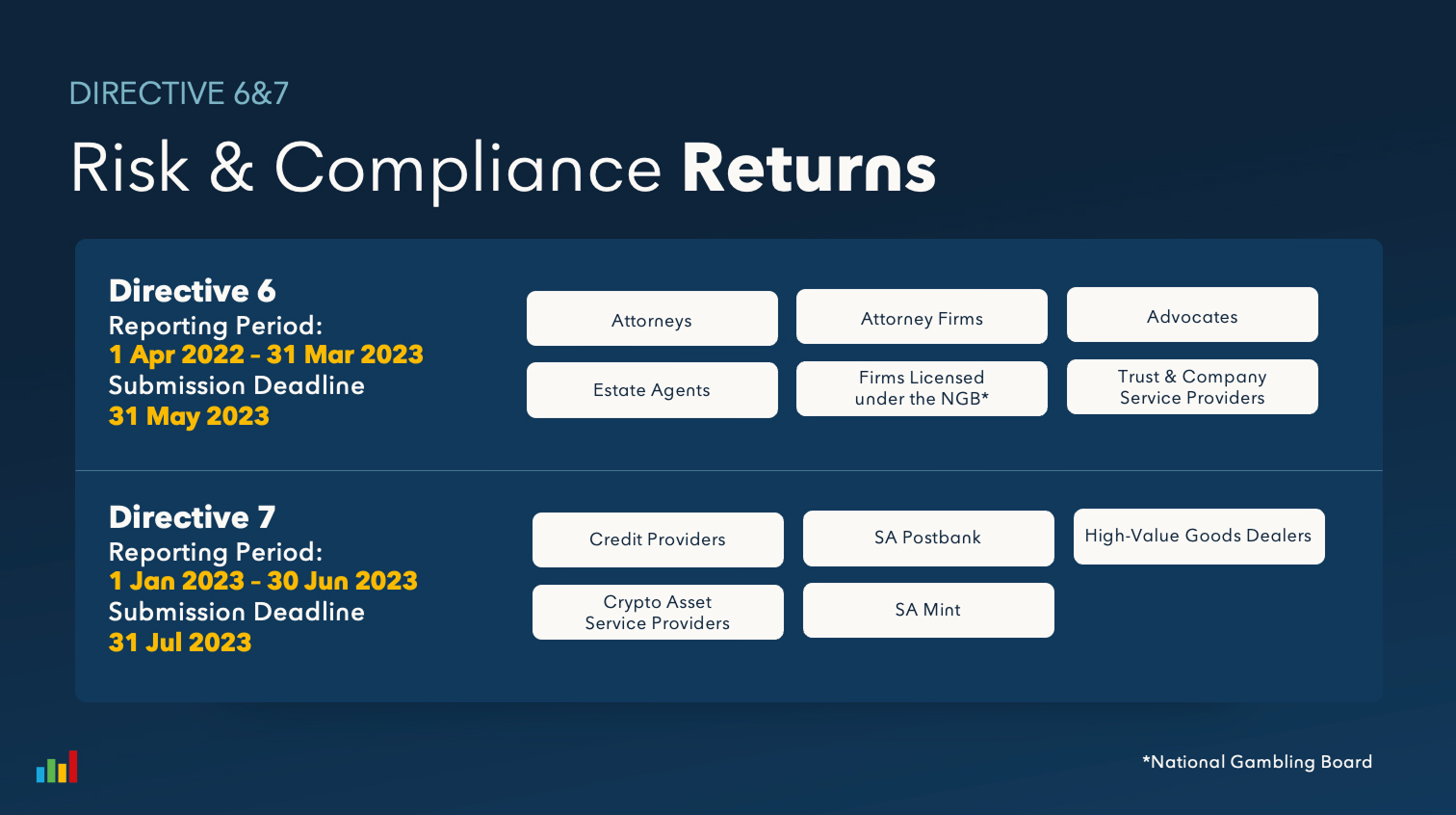 Risk and Compliance Return Details